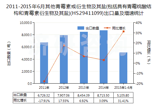 2011-2015年6月其他青霉素或衍生物及其鹽(包括具有青霉烷酸結(jié)構(gòu)和青霉素衍生物及其鹽)(HS29411099)出口量及增速統(tǒng)計(jì)